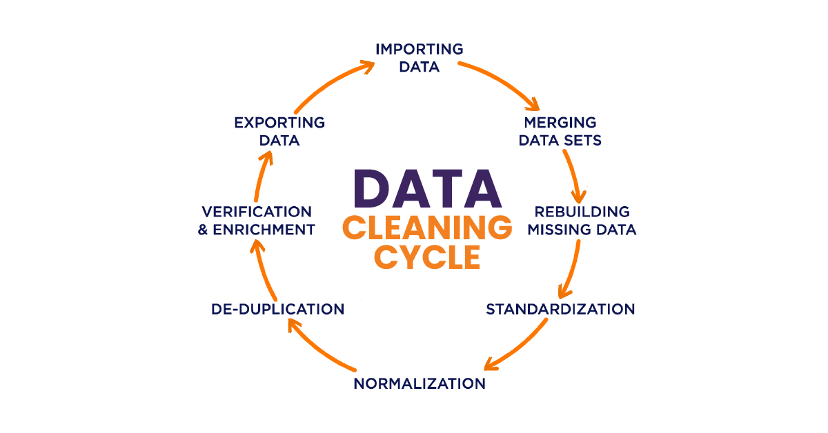 Data Cleansing Definition, Steps, Benefits and Challenges 360DigiTMG